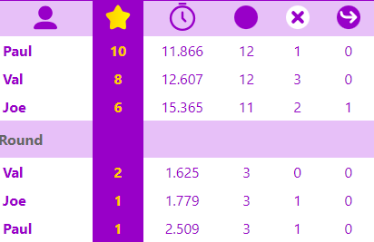 Results Table